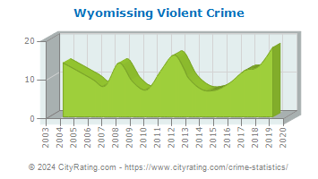Wyomissing Violent Crime