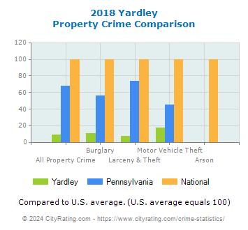 Yardley Property Crime vs. State and National Comparison