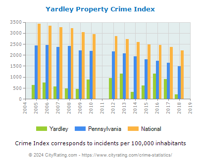 Yardley Property Crime vs. State and National Per Capita