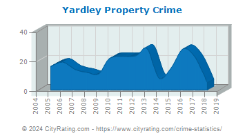 Yardley Property Crime