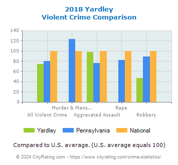 Yardley Violent Crime vs. State and National Comparison
