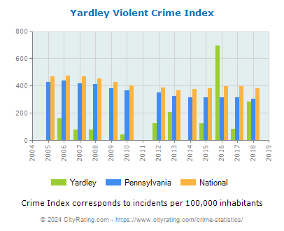 Yardley Violent Crime vs. State and National Per Capita