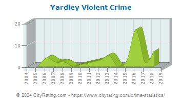 Yardley Violent Crime