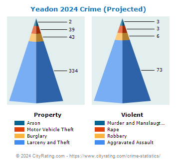 Yeadon Crime 2024