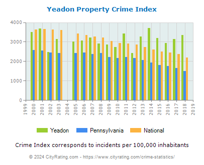 Yeadon Property Crime vs. State and National Per Capita