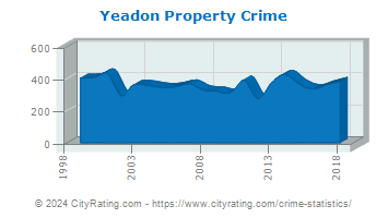 Yeadon Property Crime