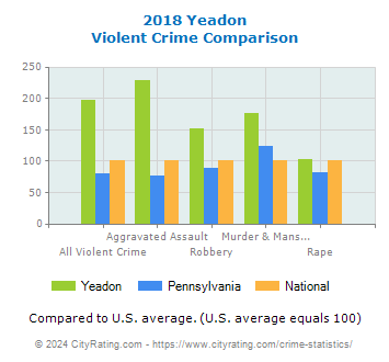 Yeadon Violent Crime vs. State and National Comparison