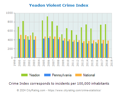 Yeadon Violent Crime vs. State and National Per Capita