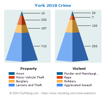 York Crime 2018