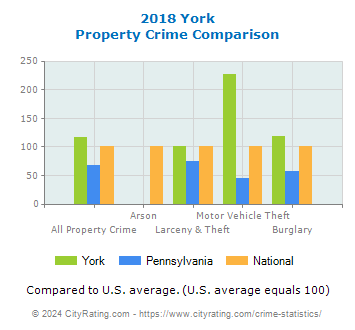 York Property Crime vs. State and National Comparison