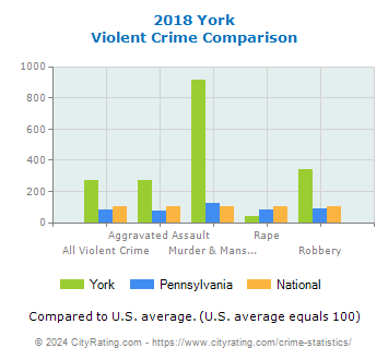 York Violent Crime vs. State and National Comparison