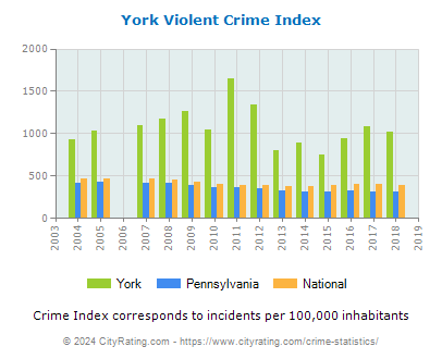 York Violent Crime vs. State and National Per Capita