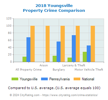 Youngsville Property Crime vs. State and National Comparison