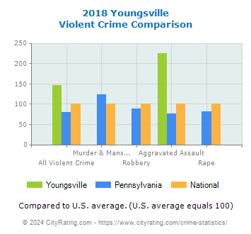 Youngsville Violent Crime vs. State and National Comparison