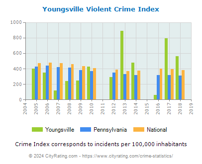Youngsville Violent Crime vs. State and National Per Capita