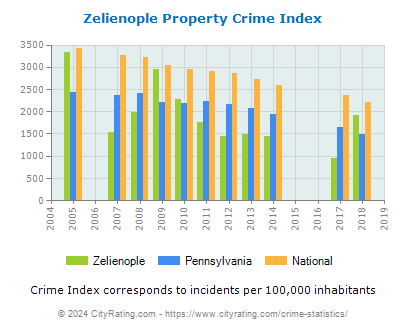 Zelienople Property Crime vs. State and National Per Capita