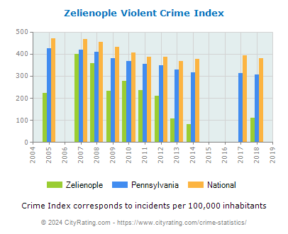Zelienople Violent Crime vs. State and National Per Capita