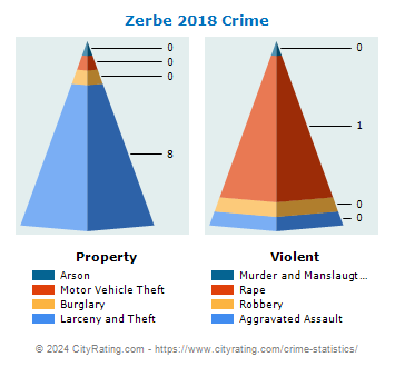 Zerbe Township Crime 2018