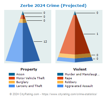 Zerbe Township Crime 2024