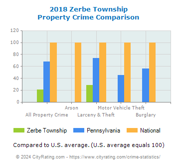 Zerbe Township Property Crime vs. State and National Comparison