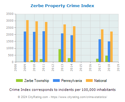 Zerbe Township Property Crime vs. State and National Per Capita