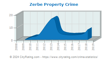Zerbe Township Property Crime