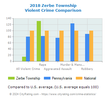 Zerbe Township Violent Crime vs. State and National Comparison