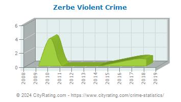 Zerbe Township Violent Crime