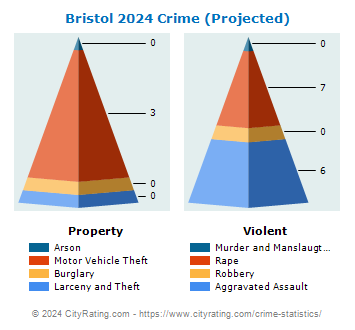 Bristol Crime 2024