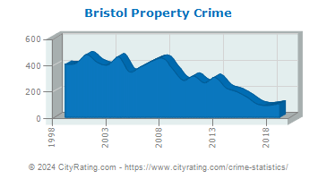 Bristol Property Crime