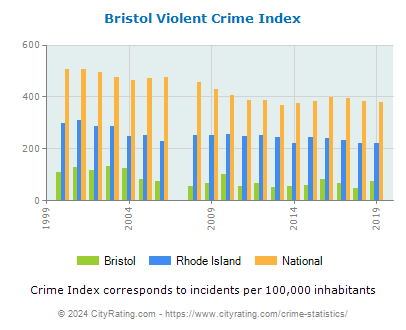 Bristol Violent Crime vs. State and National Per Capita