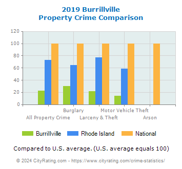 Burrillville Property Crime vs. State and National Comparison