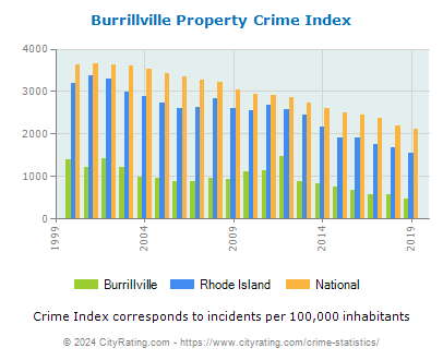 Burrillville Property Crime vs. State and National Per Capita