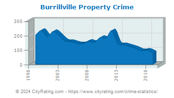 Burrillville Property Crime