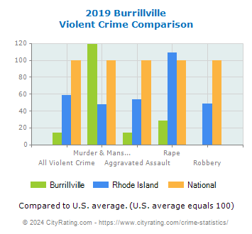 Burrillville Violent Crime vs. State and National Comparison