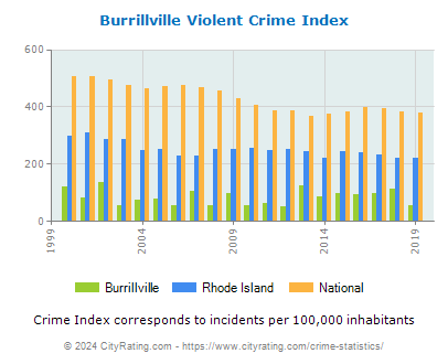 Burrillville Violent Crime vs. State and National Per Capita