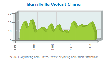 Burrillville Violent Crime