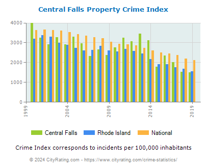 Central Falls Property Crime vs. State and National Per Capita