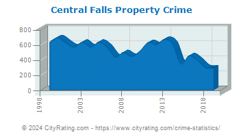 Central Falls Property Crime