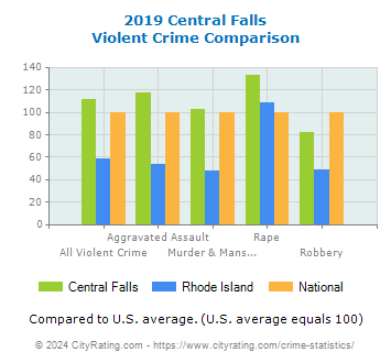 Central Falls Violent Crime vs. State and National Comparison