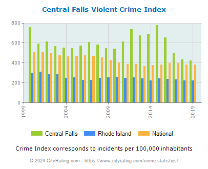Central Falls Violent Crime vs. State and National Per Capita