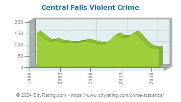 Central Falls Violent Crime