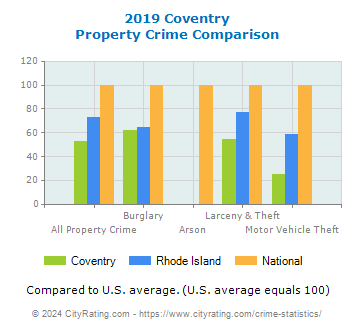 Coventry Property Crime vs. State and National Comparison