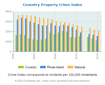 Coventry Property Crime vs. State and National Per Capita
