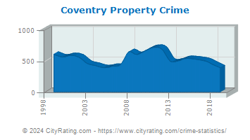 Coventry Property Crime
