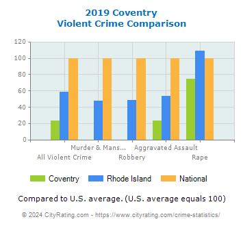 Coventry Violent Crime vs. State and National Comparison