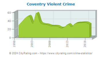 Coventry Violent Crime