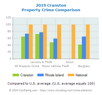 Cranston Property Crime vs. State and National Comparison