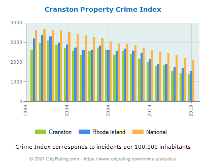 Cranston Property Crime vs. State and National Per Capita