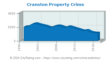 Cranston Property Crime